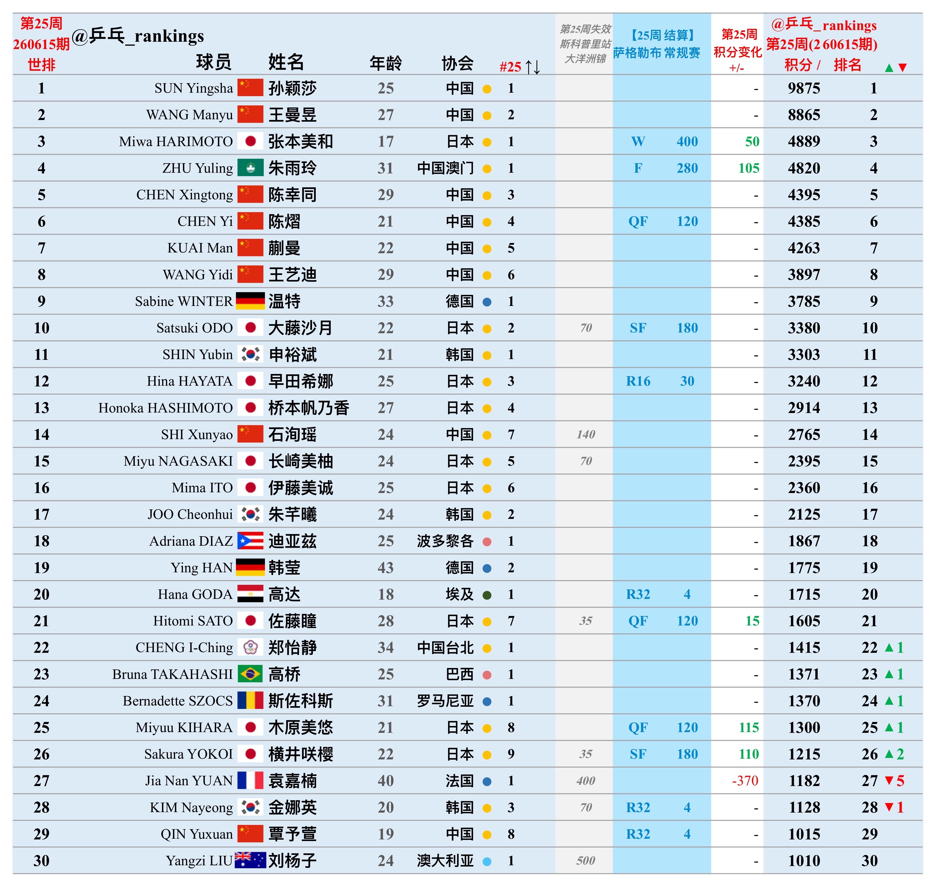 第25周世排积分变化（20260615期）【女单】🔺本周结算• WTT常规挑战