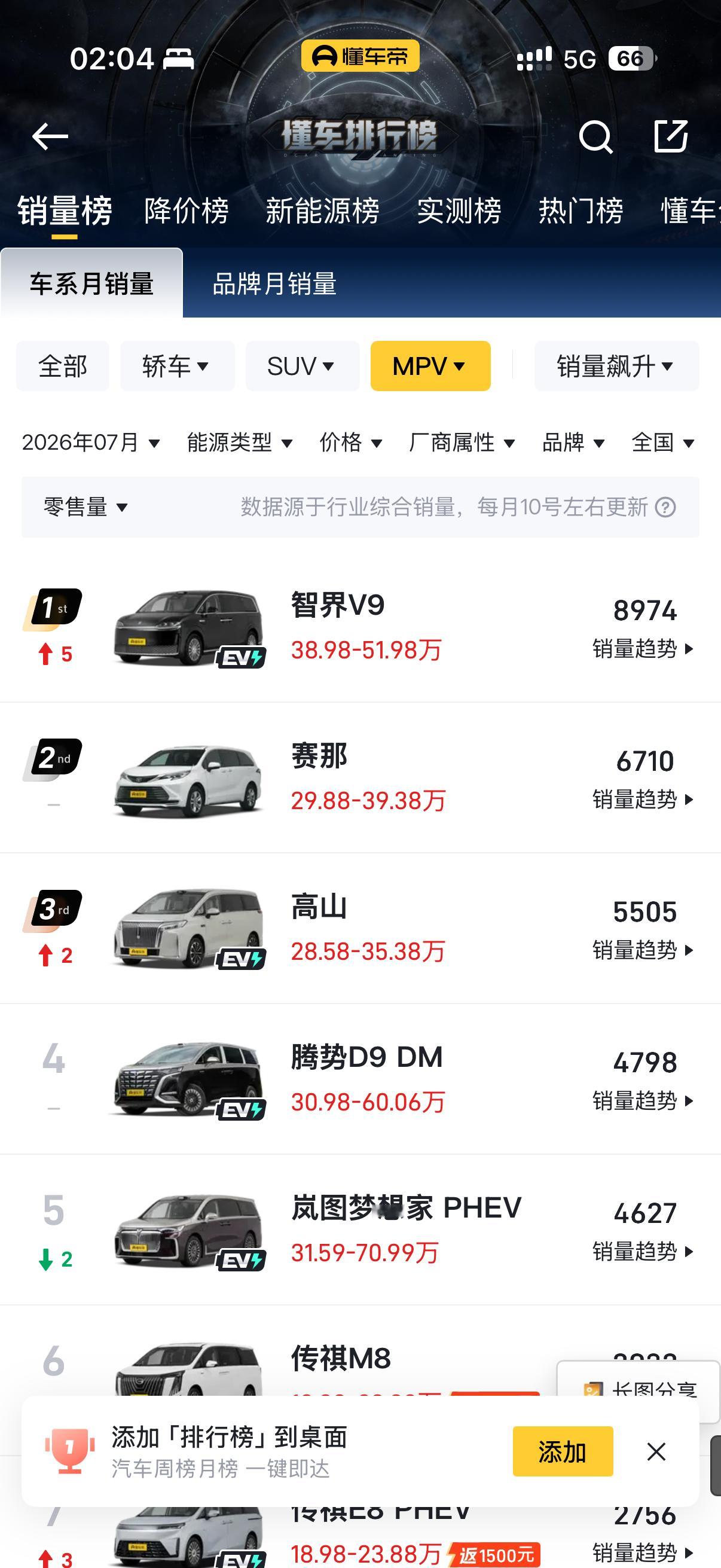 祝贺理想mega！希望可以稳态进入销量前三（纯电MPV）这是mega发布以来最低