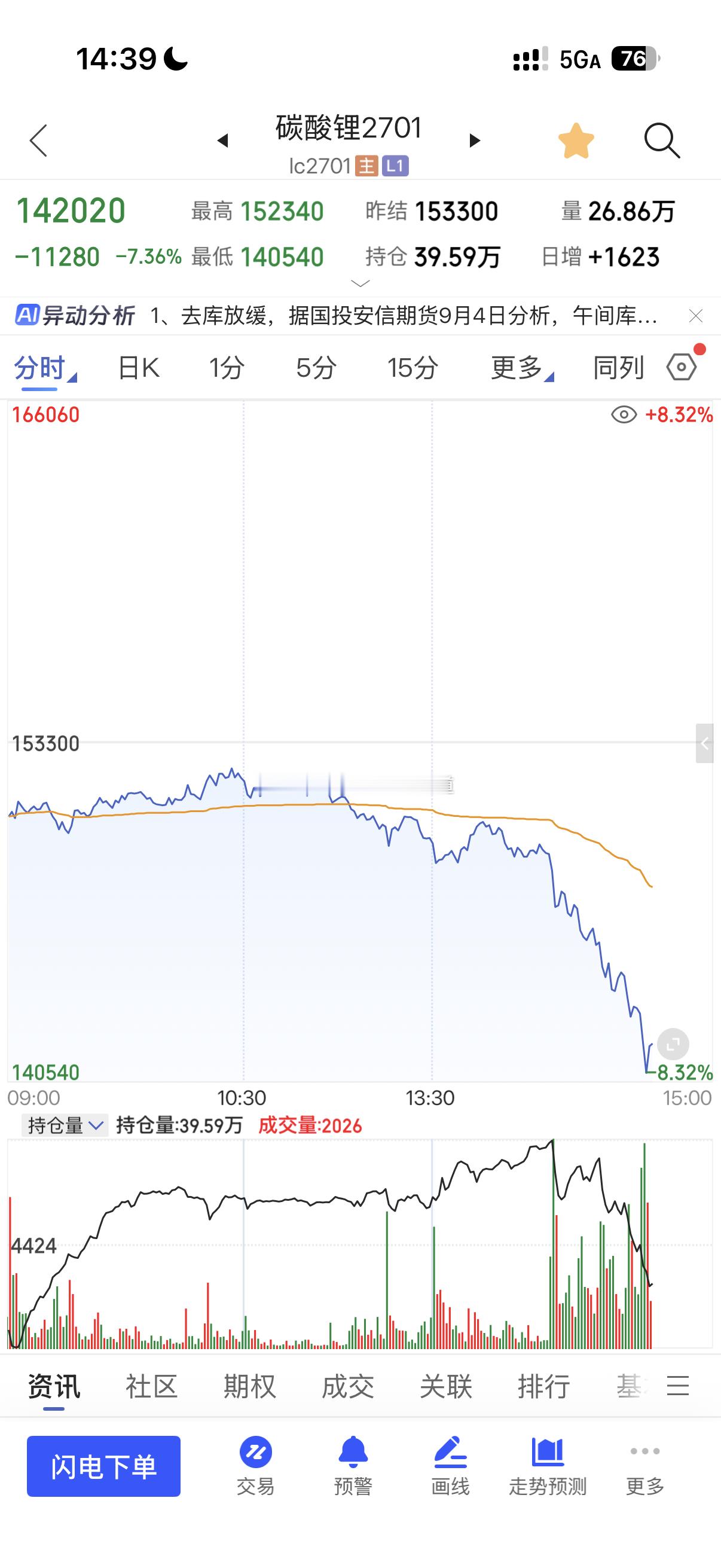 碳酸锂今天跌10000点其次跟昨天复盘一模一样：量价标准很清楚！昨天日量级别出现
