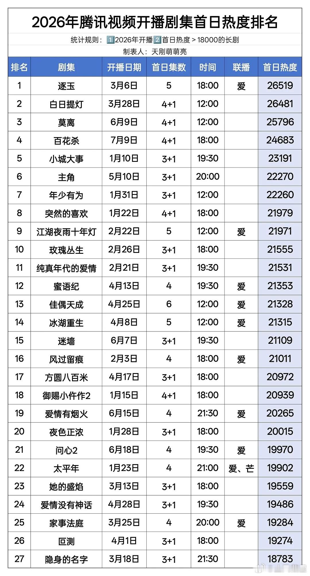 百花杀 百花杀热度 首日站内热度表现还行，暂排今年第四。🐧今年高开的很少，也就