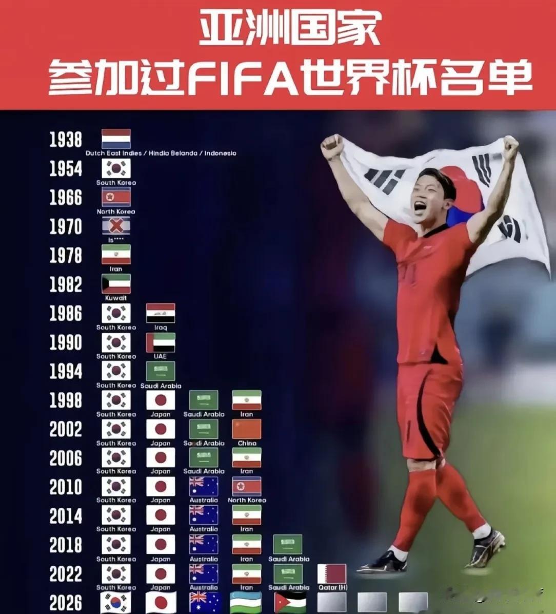 亚洲国家参加过世界杯名单：韩国连续11次共12次入围断档领先，韩国一直都是亚洲的