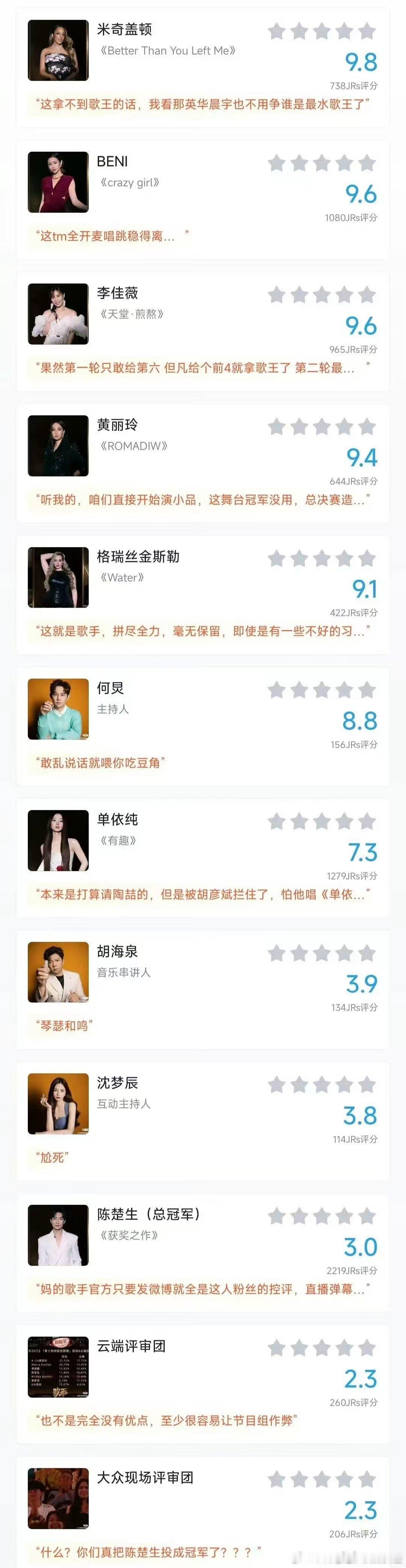虎扑评分沈梦辰比陈楚生分高沈梦辰虎扑评分比陈楚生分高沈梦辰虎扑评分比陈楚生分高，