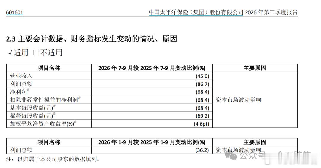 险资炒股也亏损惨重！中国太保Q3业绩爆雷，净利狂跌68.4%10月28日消息，保