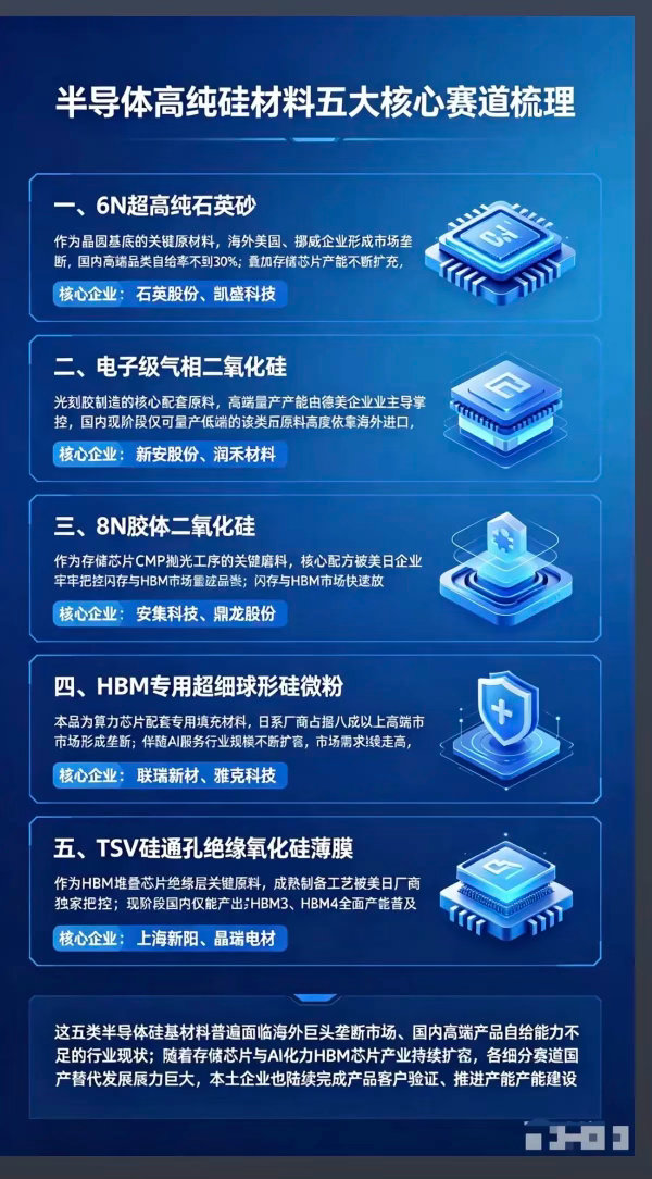 半导体高纯硅材料：五大核心赛道梳理！1.6N超高纯石英砂2.电子级气相二氧化硅3