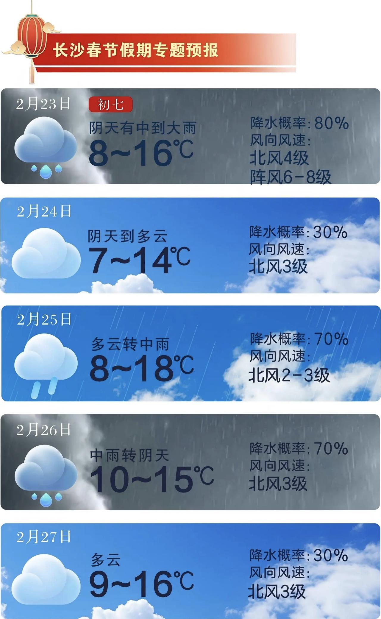 长沙天气迎明显转折 今夜雨水上线 返程出行需谨慎
 
2026年2月22日，长沙