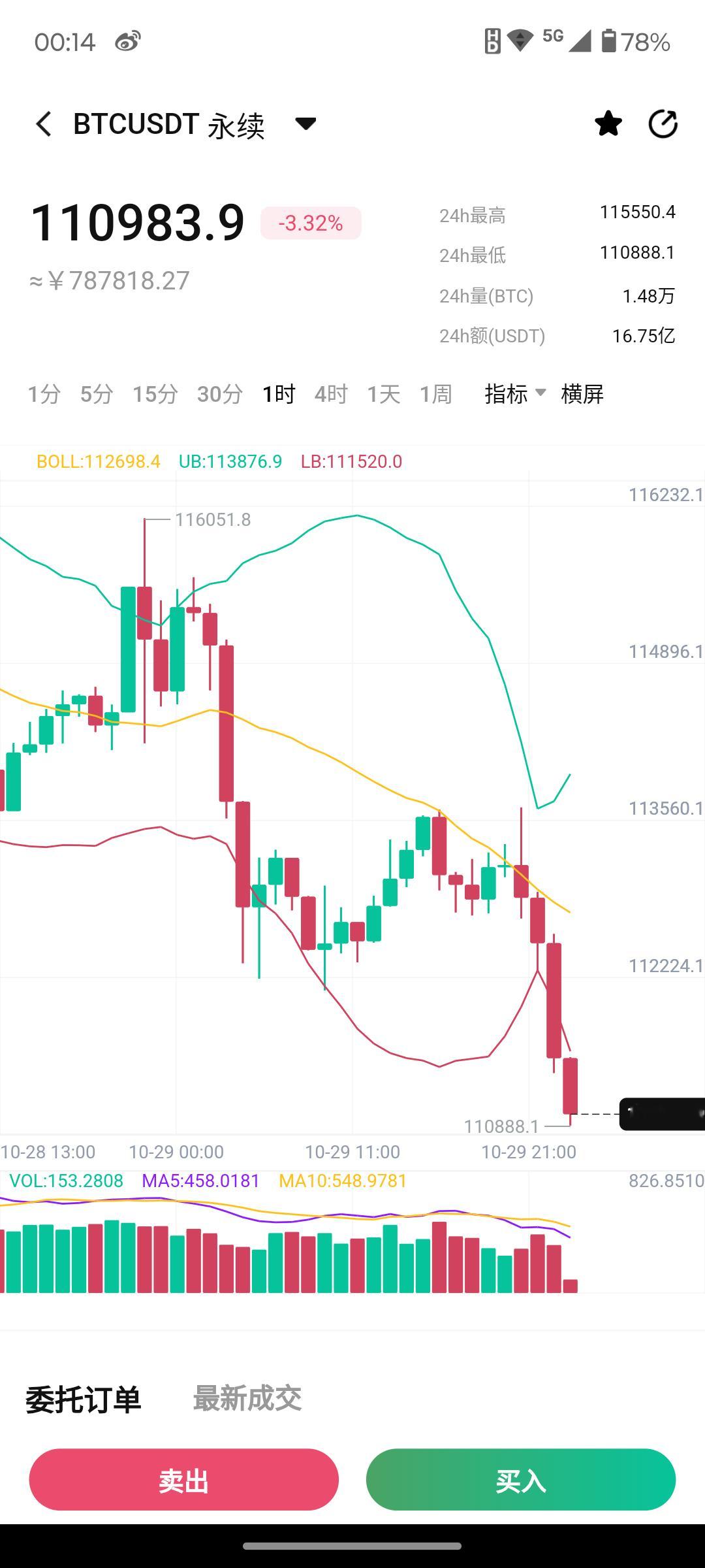 比特币如期下跌，回落到110888附近，直接轻仓接哆，上看11.2-11.25区