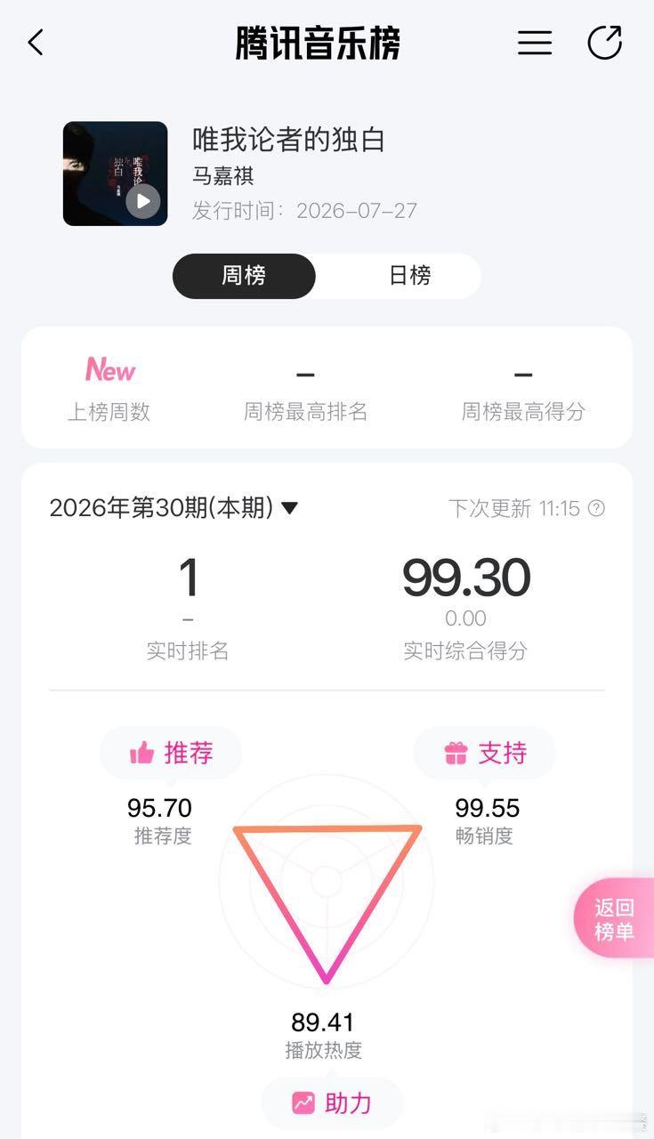 投经过这次大家都看得更清楚了，粉丝数量、氪金断层top都是马嘉祺，马芙蹭一下打到