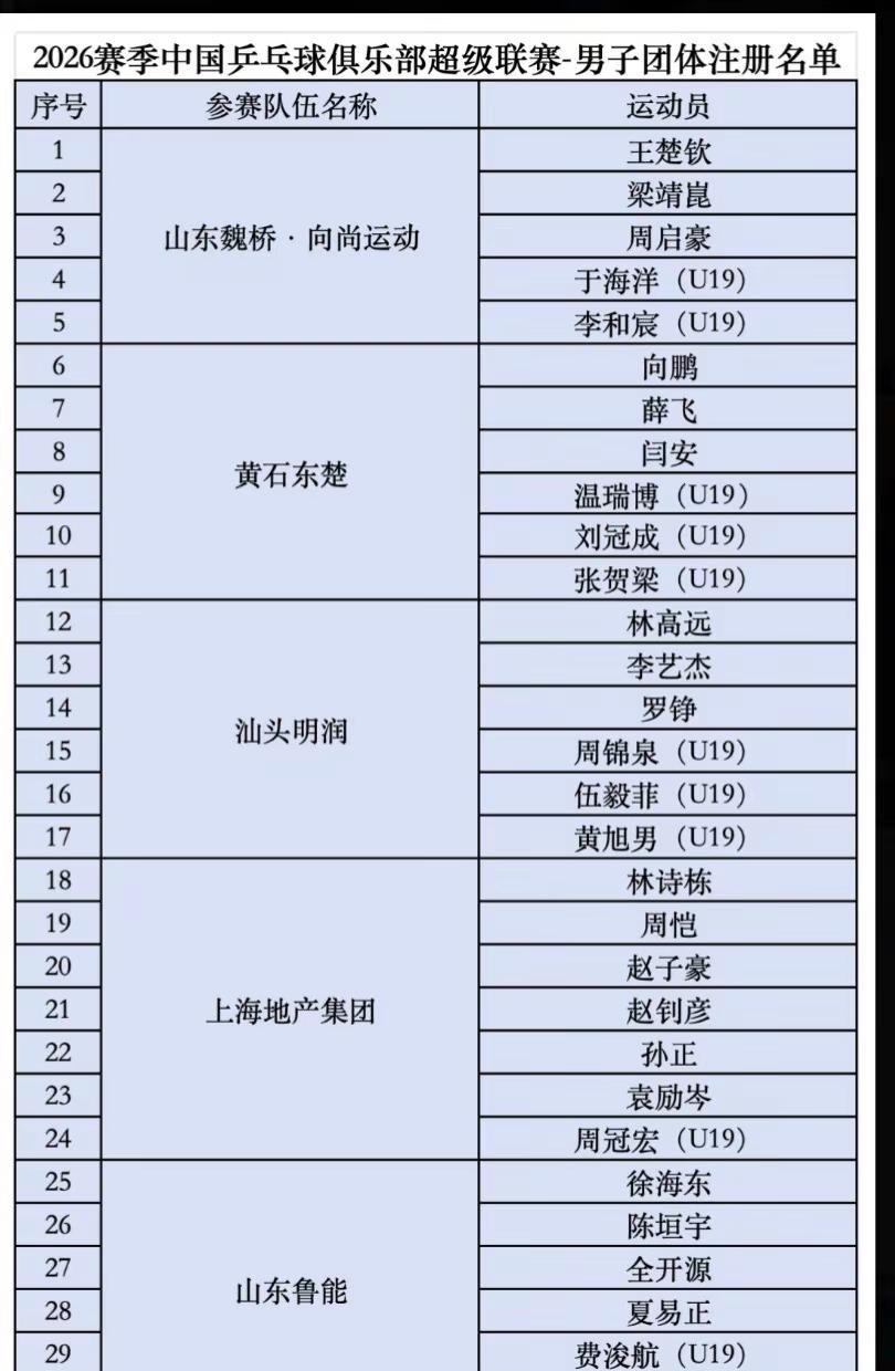 2026乒超联赛注册名单及首站竞赛日程出。王曼昱去哪了 王楚钦 孙颖莎 王楚钦孙