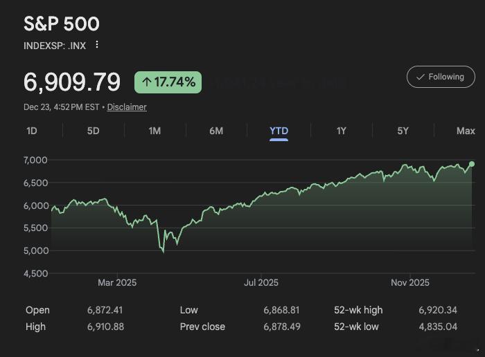 美股在年末交投清淡的背景下继续上行，标普500指数在科技股带动下再创历史新高。这