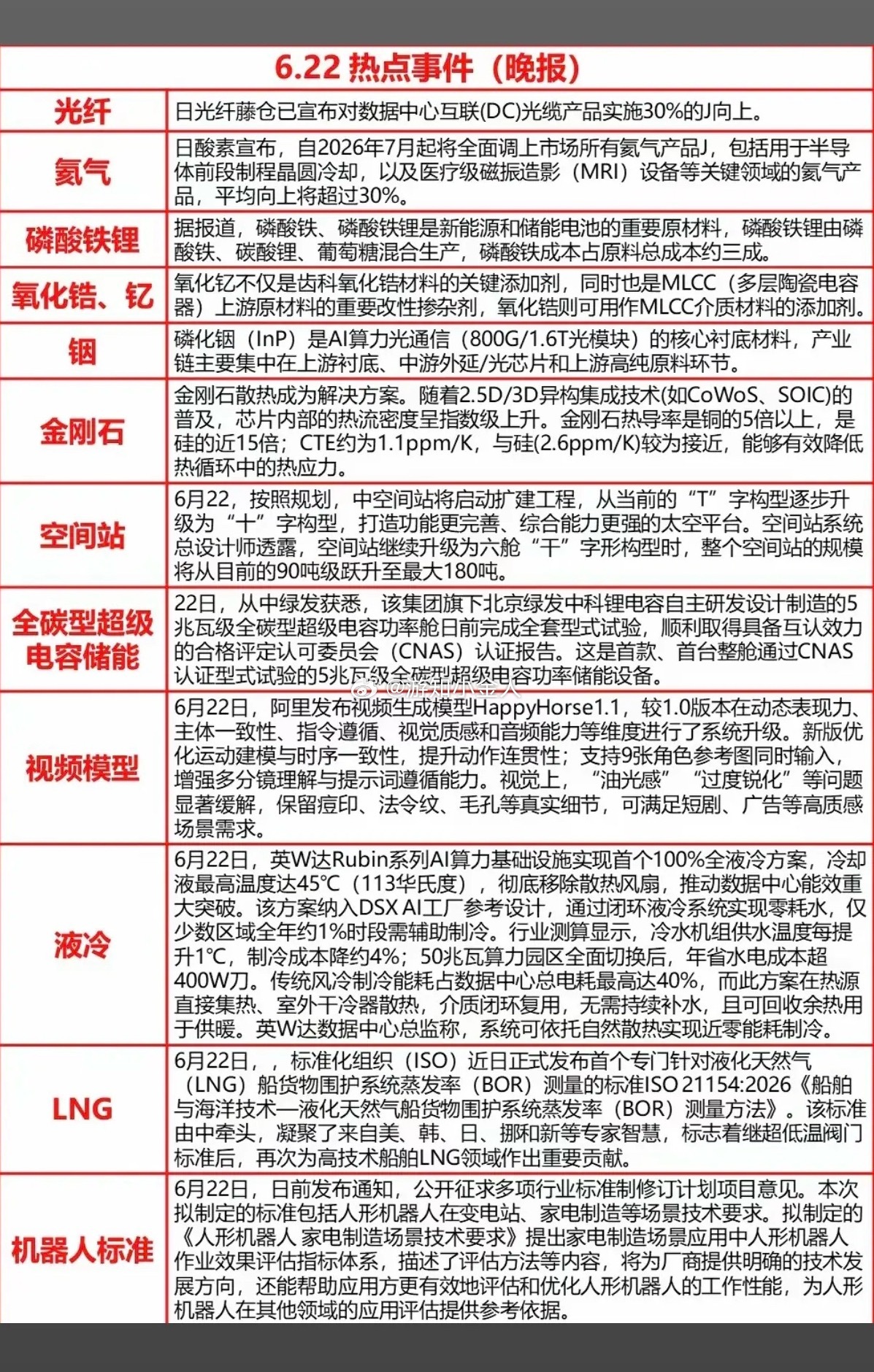 6.22周一  晚间  财经热点信息参考！1.氦气、工业气体2.磷酸铁锂3.氧化