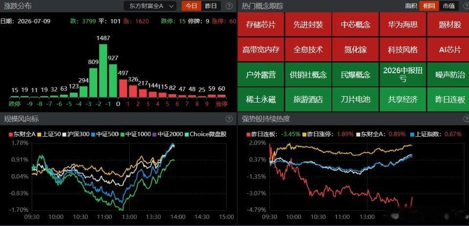【盘面观察】午后盘面回升，几大主要指数相继走出V形反弹，沪指在年线处收复早盘失地