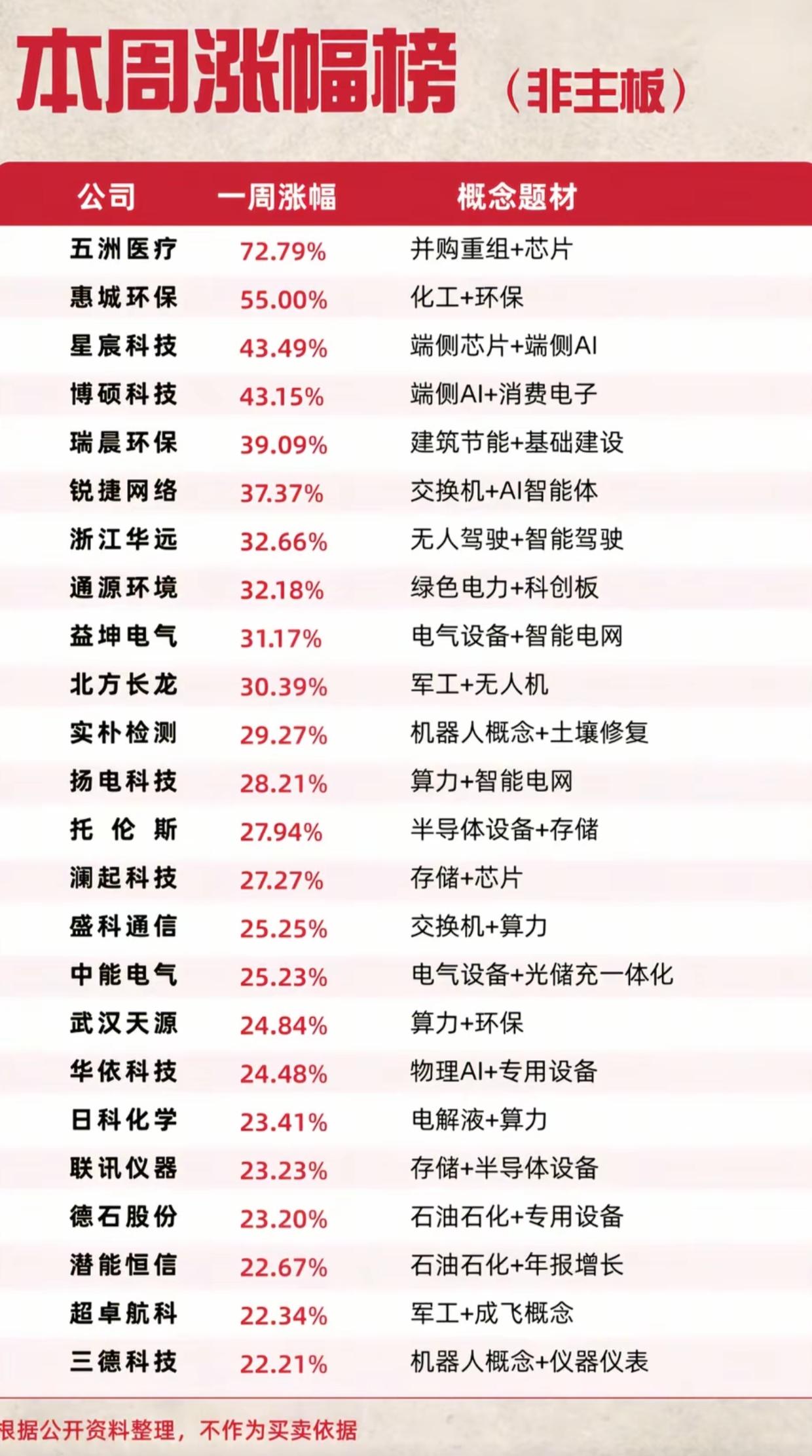 非主板本周涨幅榜出炉！五洲医疗大涨72.79%领跑，AI芯片电力全线爆发

本周
