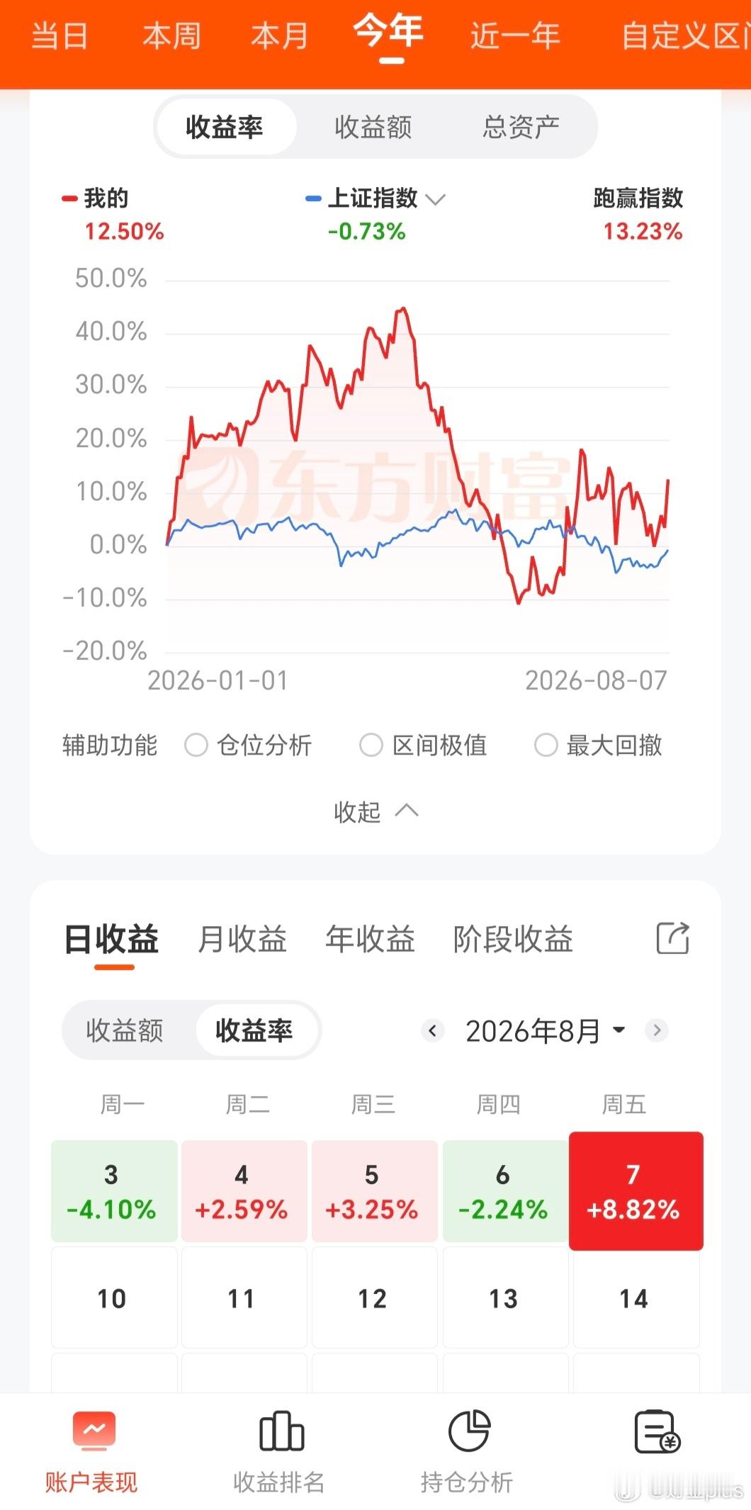 上蹿下跳的7月和8月，在亏损和盈利之间横跳，行情就这么折腾吧，我自岿然不动。雪佛