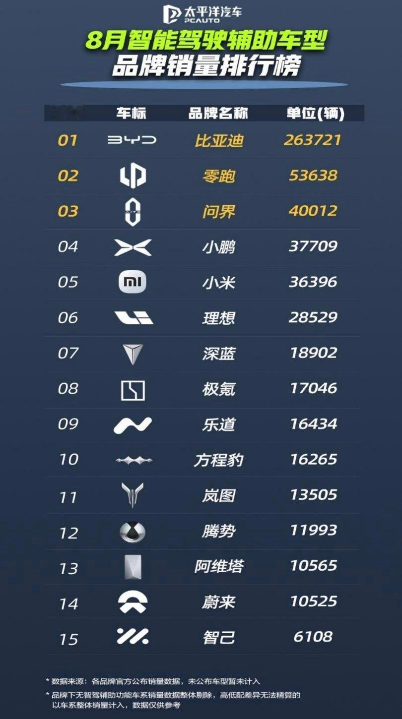 8月份智驾车型数据有意思，小米3.6万排第5，小鹏3.7排第4，问界4万排第3，