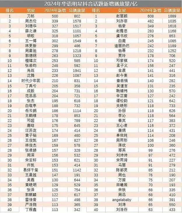 2024年华语明星抖音话题新增播放量Top10：刀郎、周杰伦、刘德华、薛之谦、胡