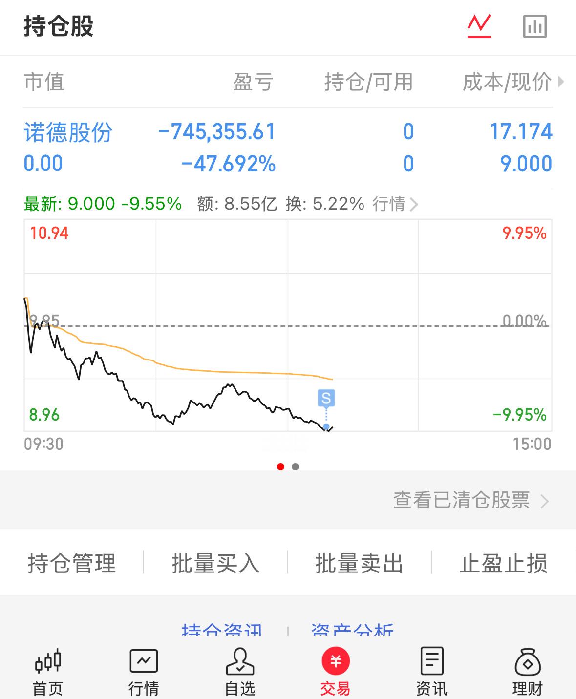 忍痛割肉了，最近要空仓反思一下，处处被针对 