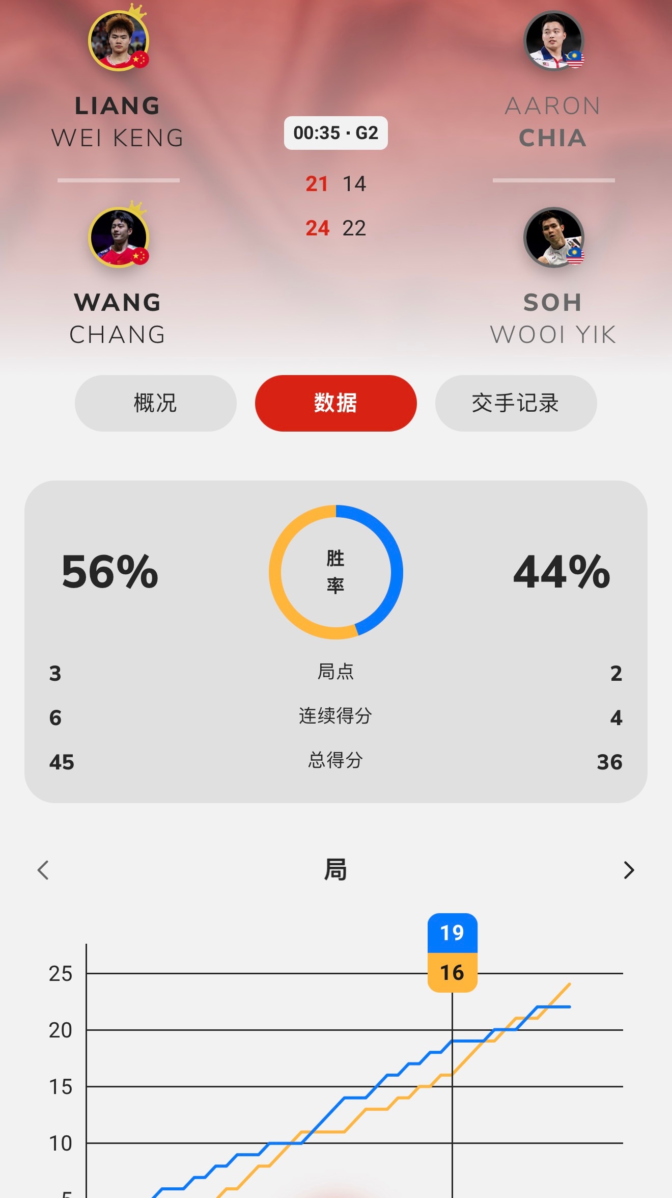 赛点蹦迪这个刻板印象到底什么时候能被你们这群无良媒体放过，梁王的两场爆分比赛，都