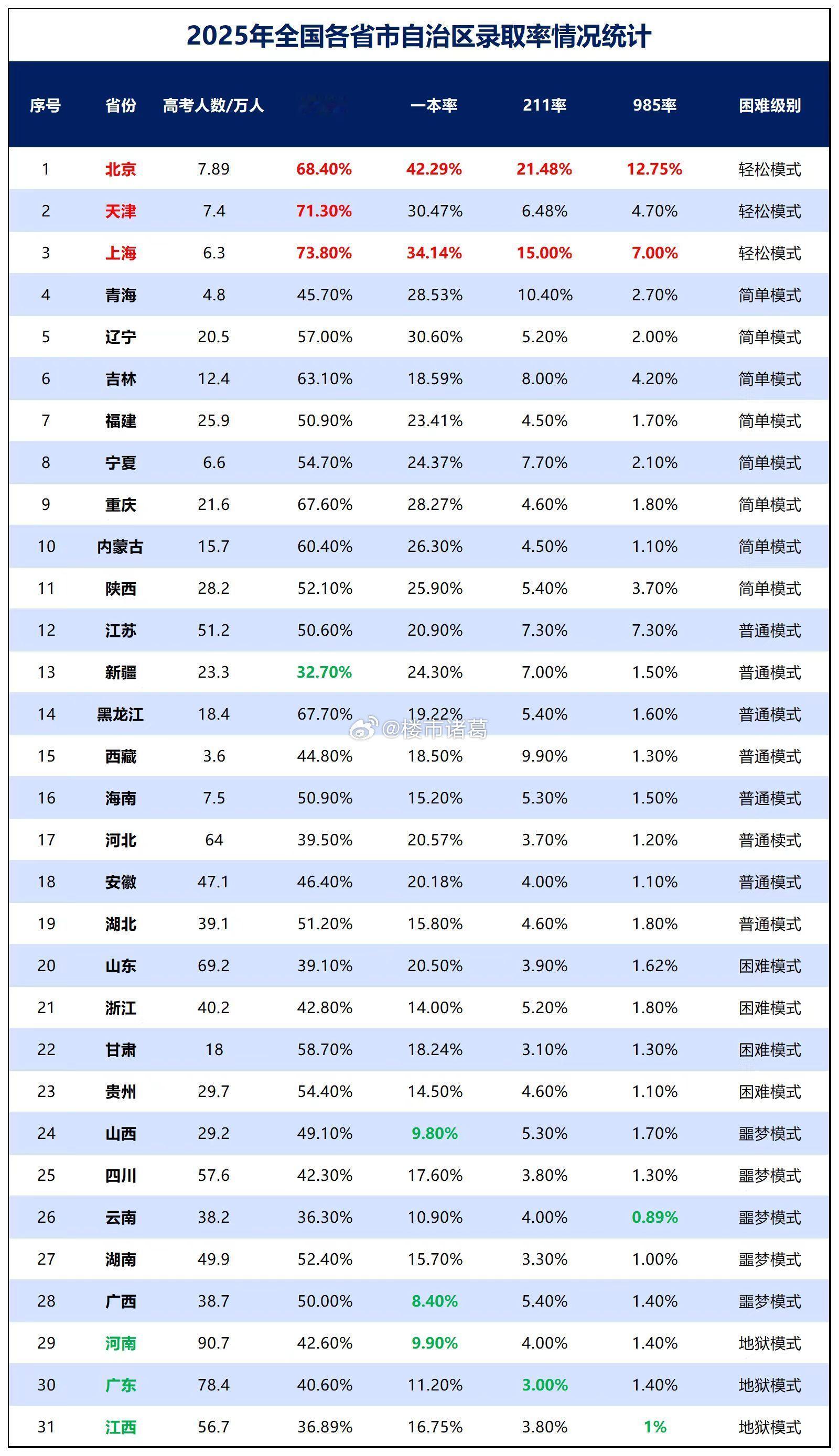 各地高考录取率情况，广东考生太难了……
