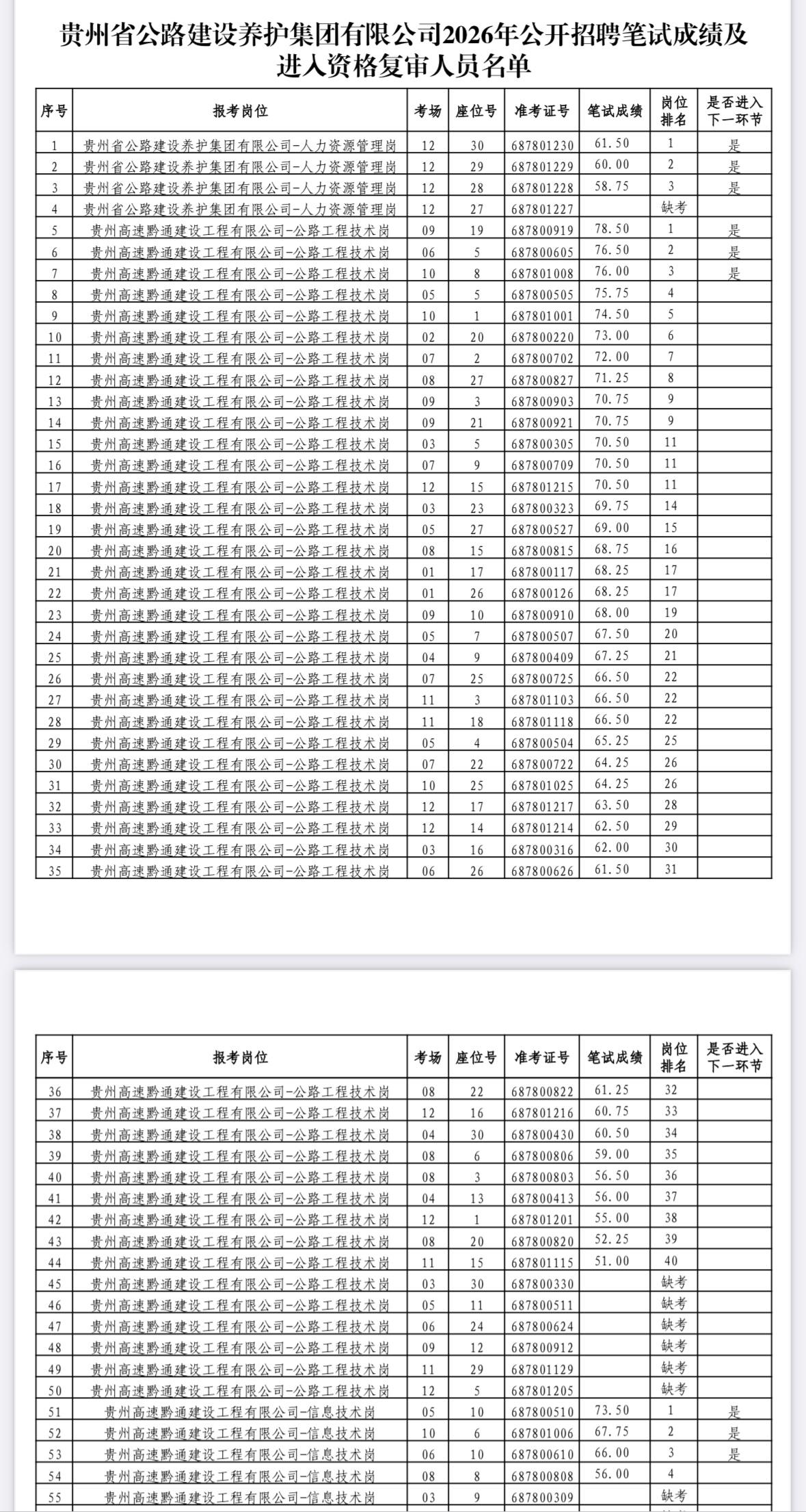 速查！贵州公路建养集团笔试成绩公示

📌 发布单位：贵州省公路建设养护集团有限