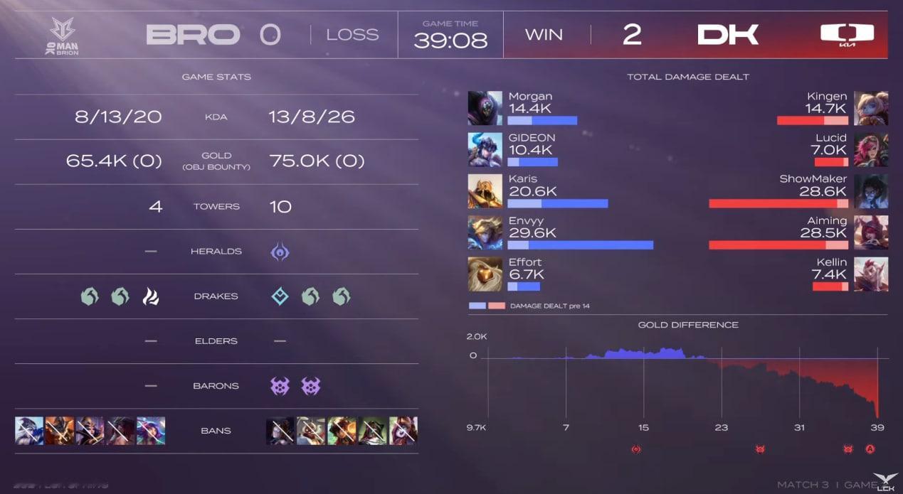 2024LCK春季赛常规赛：DK 2-0 BRO率先拿下春季赛首胜！DK感觉和去