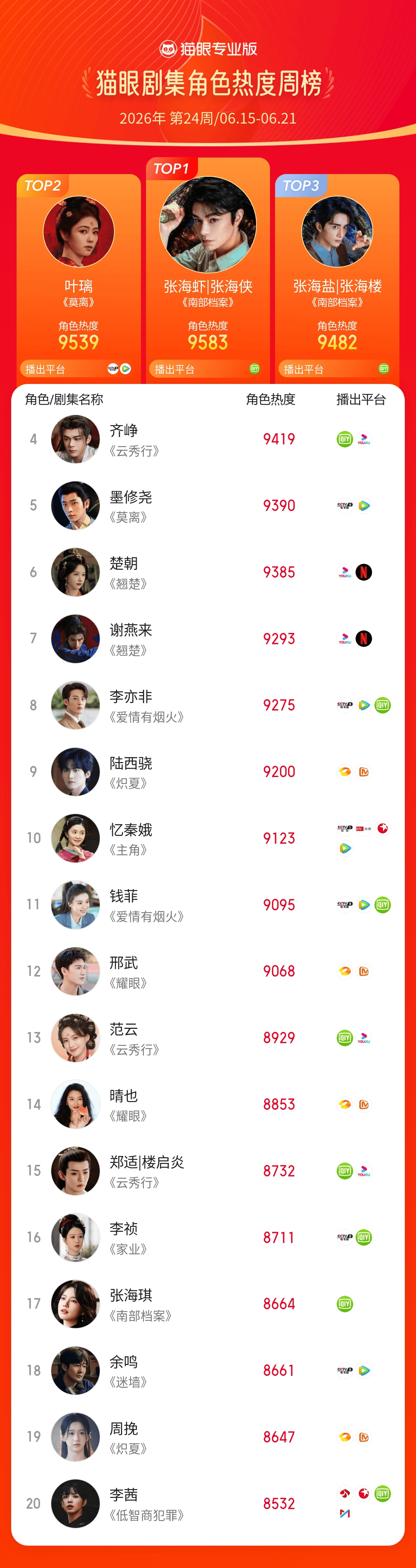 2026第24周猫眼角色热度榜     猫眼专业版2026年第24周猫眼角色热度