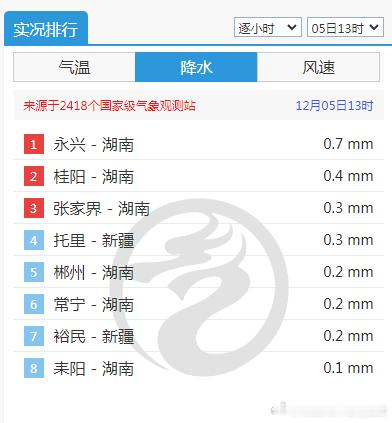【干燥少雨】今天13-20时的逐小时降水榜，连续8个时次均不到10个站上榜，甚至