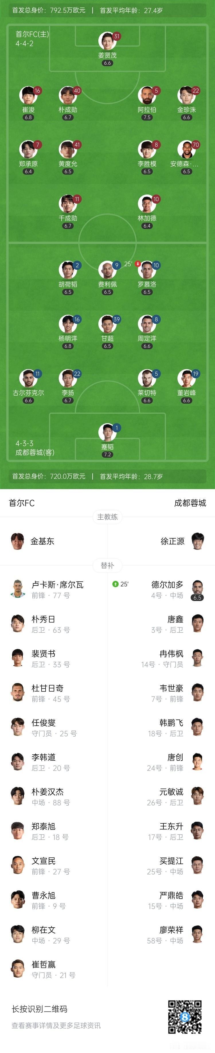 刚刚结束的亚冠精英联赛首尔FC与成都蓉城的上半场，双方苦战45分钟，谁也无法攻破