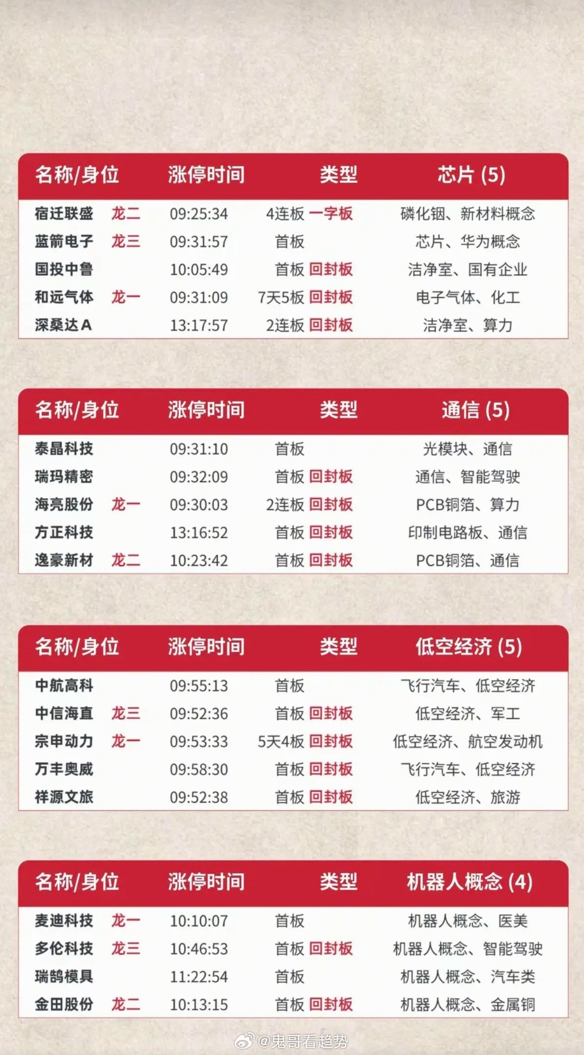 6.12周五  涨停板股票：题材+高度+明细！市场热点方向：半导体、元件、工业金