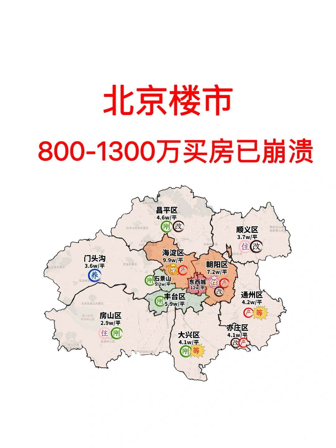 北京楼市：800-1300万买房已崩溃！
