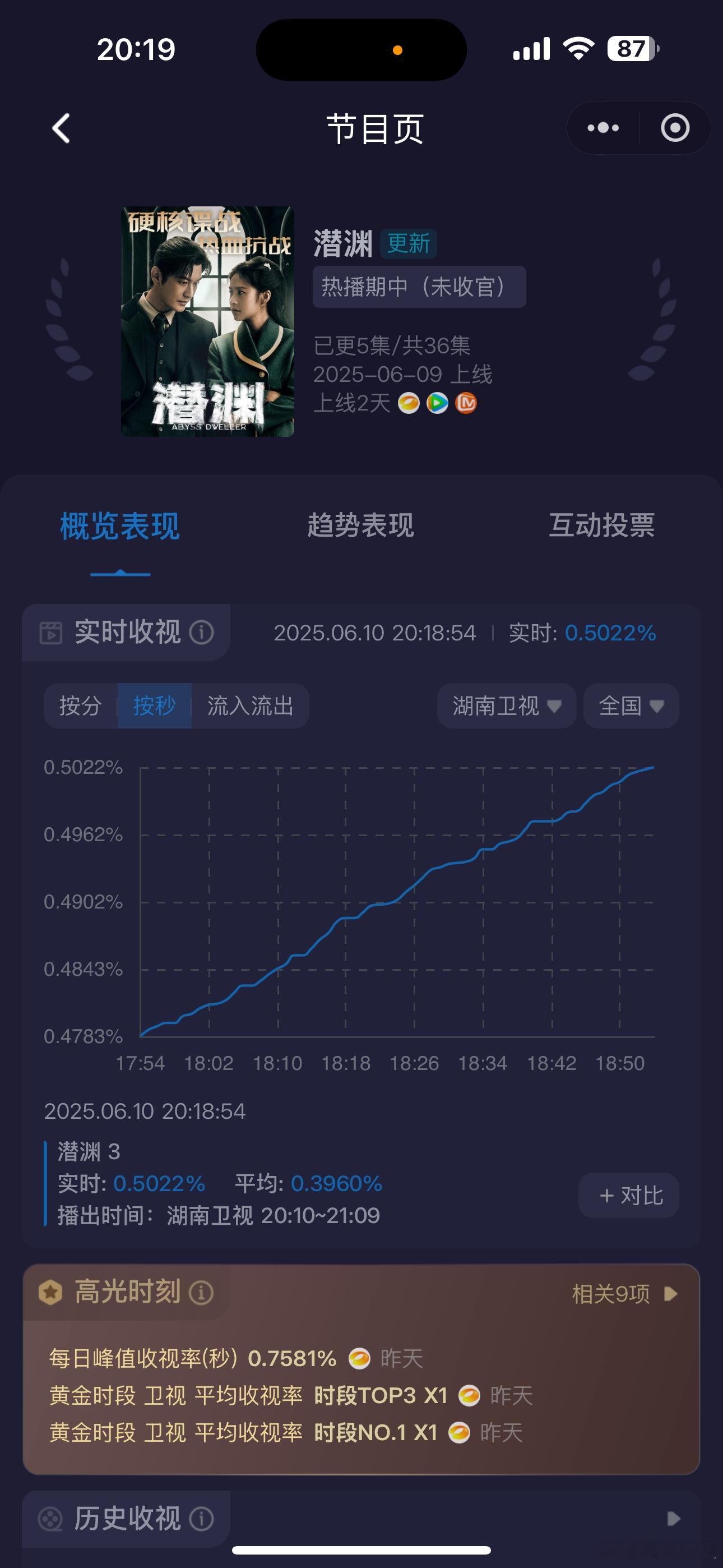 晓明的《潜渊》趋势很漂亮… ​​​