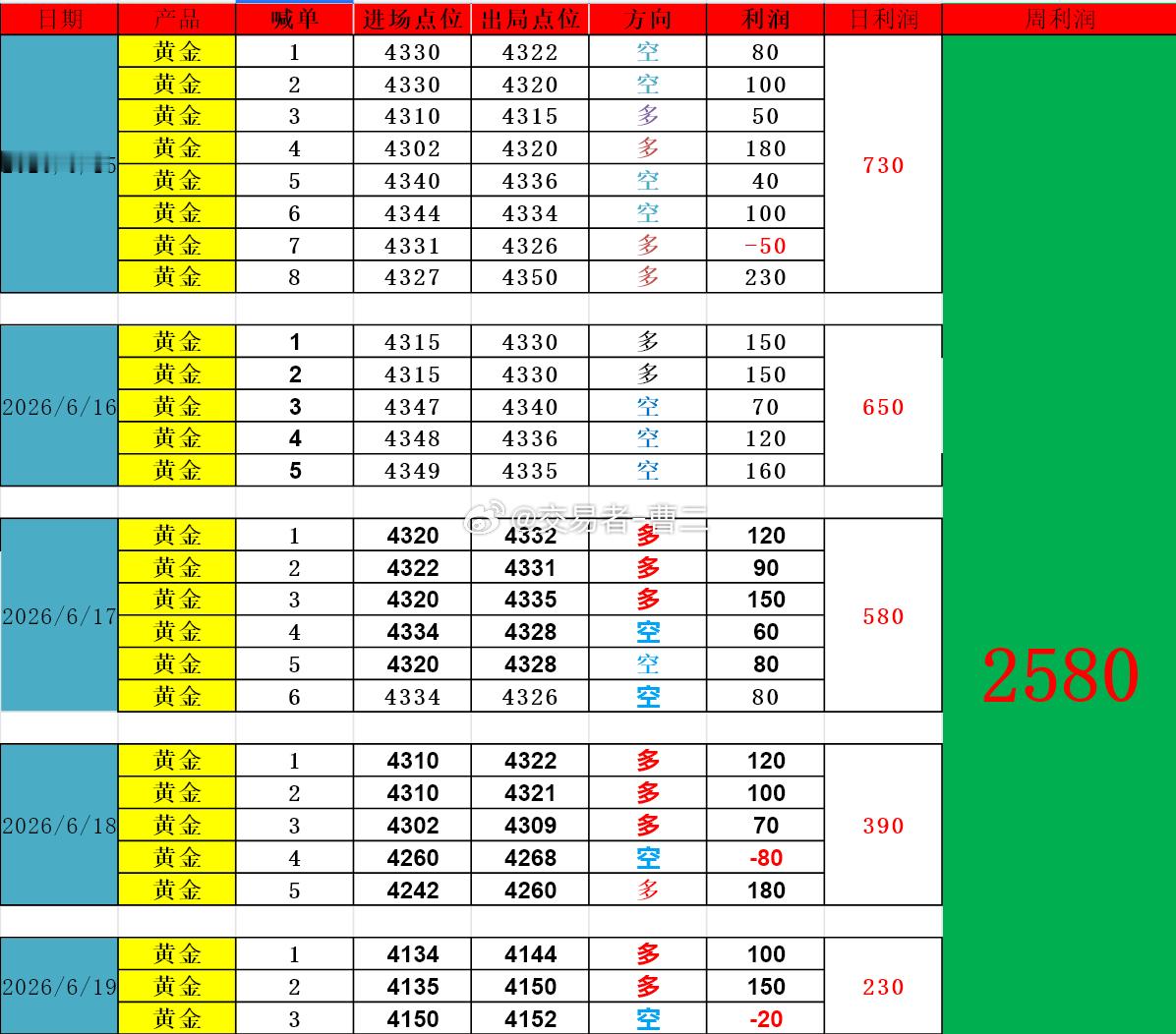 上周交易总计斩获 2580 点利润，按标准手换算盈利258000 美金。按汇率 