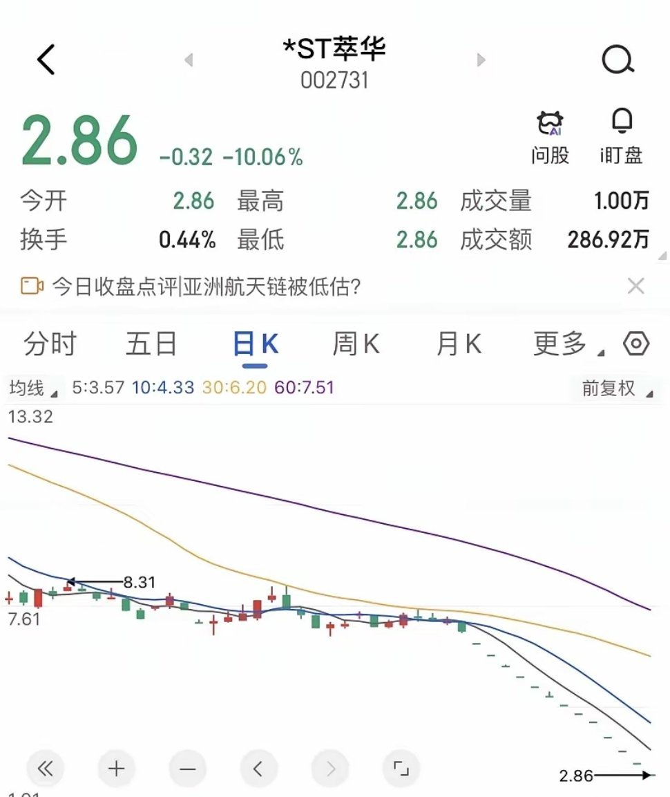 7个亿的市值，2.86元的股价，每股净资产7.30元，市净率只有0.39，从纸面