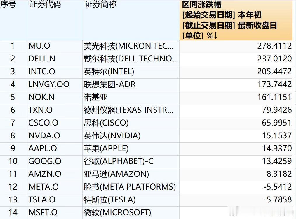 【全球资本市场正在向AI全生态转移】截至美股最新收盘，以美光科技、戴尔科技、英特