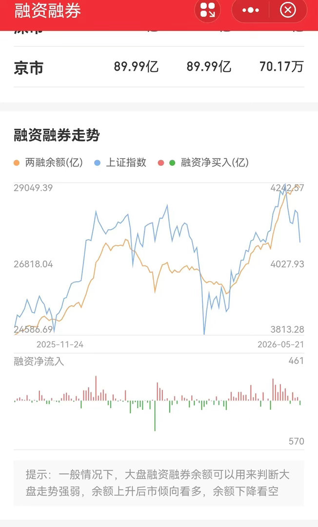A股杠杆终于松动了。这一轮的杠杆拉的挺高的，但月初就基本确定了降杠杆的策略。降杠