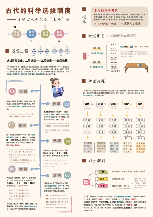 三分钟了解古人的“上岸攻略”