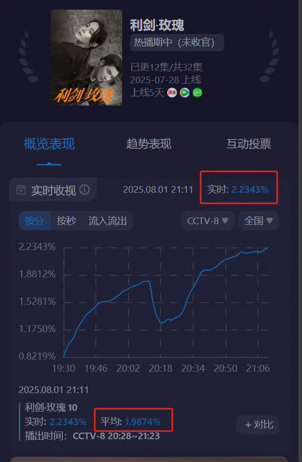 利剑玫瑰收视率连续破2 恭喜我们利剑玫瑰连续5天收视率破2了，迪丽热巴主演剧还是
