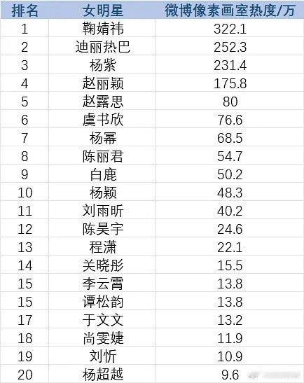 通过七夕像素画室实时排名也是可以看出流量的，鞠婧祎断层第一。 ​​​