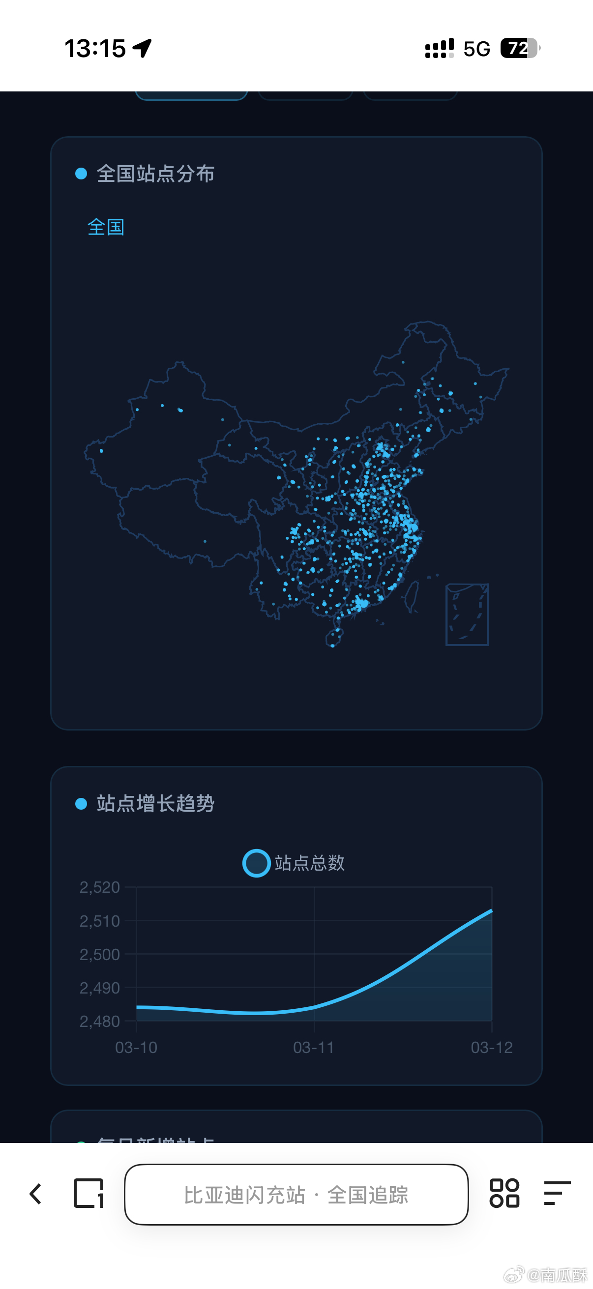 南瓜比亚迪闪充播报截止今天（3.12），比亚迪闪充桩已经建 5200+个了（非官