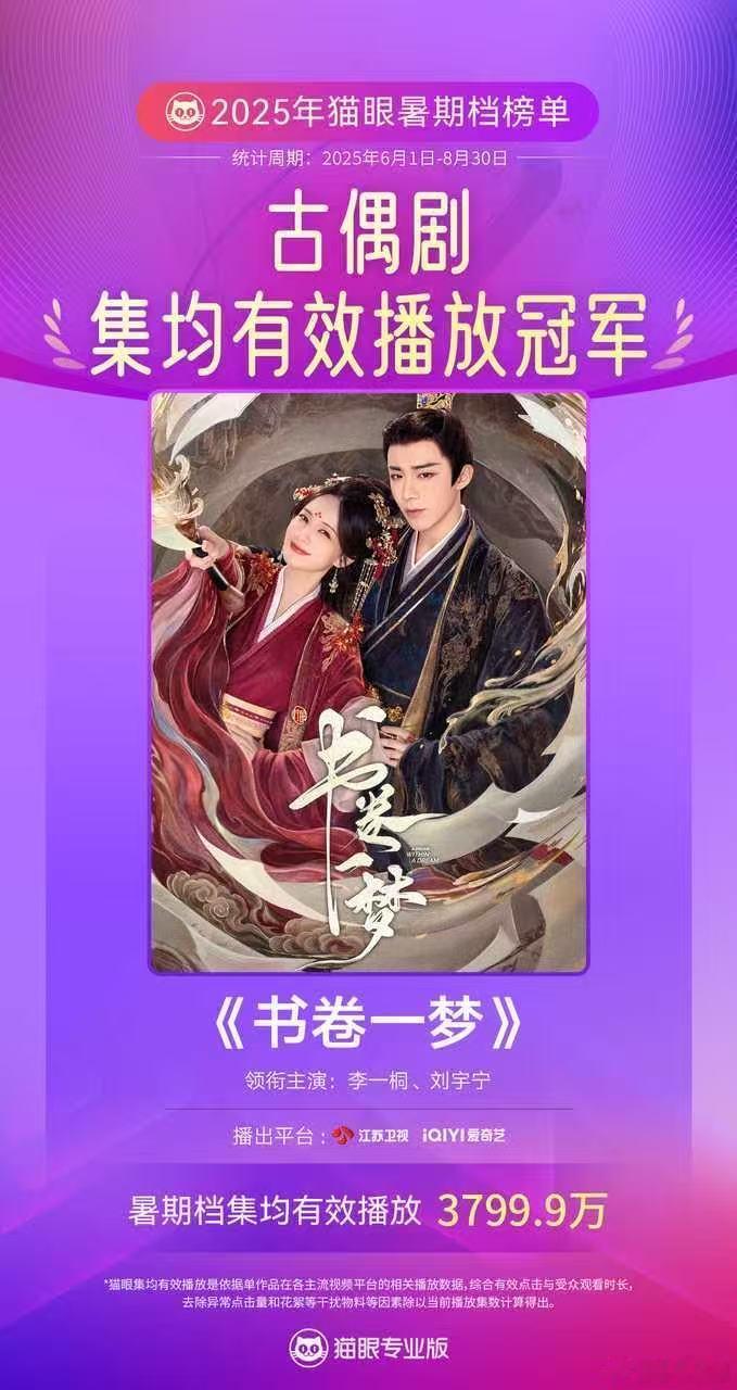 根据猫眼专业数据，刘宇宁《书卷一梦》成为2025年暑期档古偶剧累计有效播放榜、集