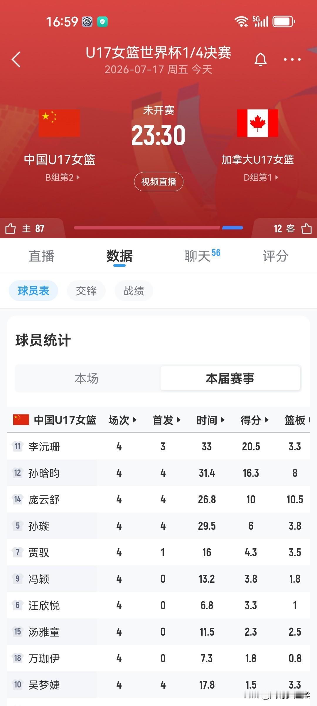 女篮u17世界杯，中国u17VS加拿大U17，23：30开赛


u17女篮八进