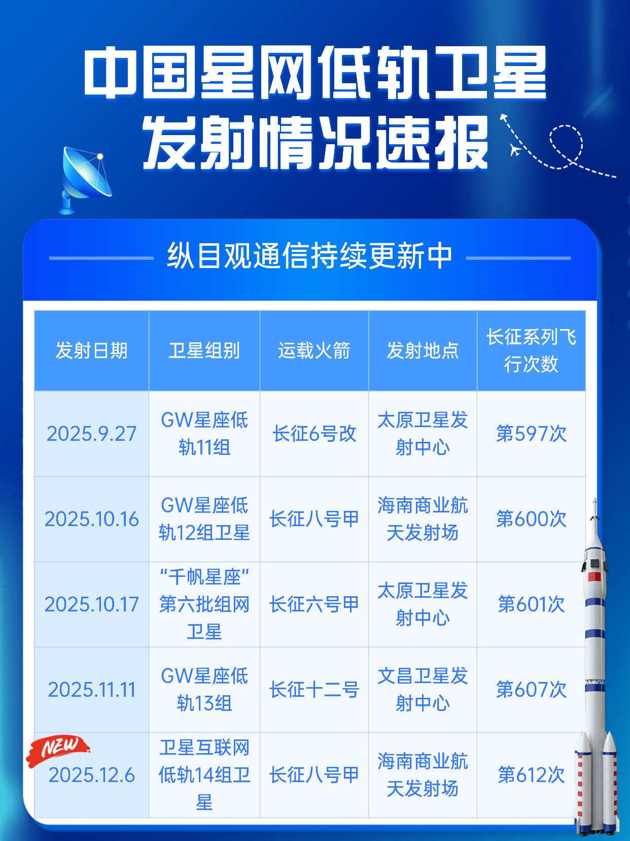 三发三捷！我国低轨卫星组网近期组网情况速报！

今日“长征八号甲”在海南商业航天