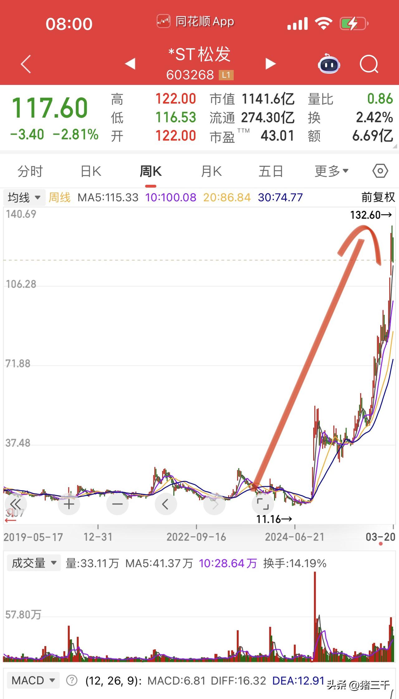 船舶十倍牛股st松发股东更新，
外资继续抱团，
高盛、巴克莱银行、UBS AG、