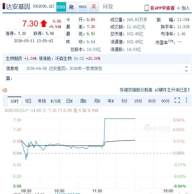 【病毒防治概念拉升】达安基因直线涨停 5月11日，午后病毒防治概念再度拉升，达安