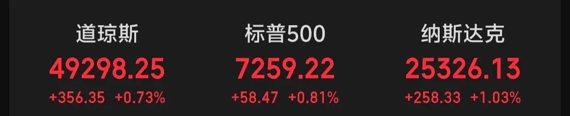 隔夜美股三大指数全线飘红，纳指一路创历史新高，美股科技股涨疯了。。。大A跟不跟？