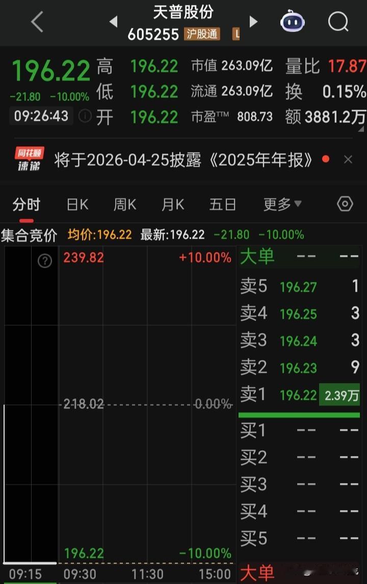 复牌​意料之中的“一字跌停”
​如果未来回看是“A型杀”，这又是A股的一段传奇，