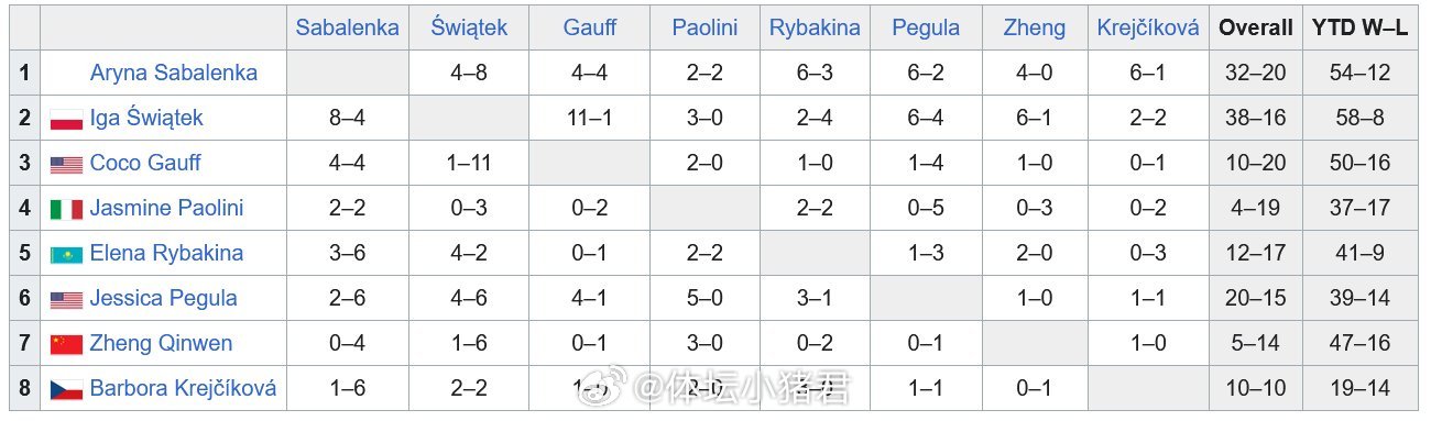 郑钦文和本组人员交手记录：郑钦文3:0鲍里妮郑钦文0:4萨巴伦卡郑钦文0:2莱巴