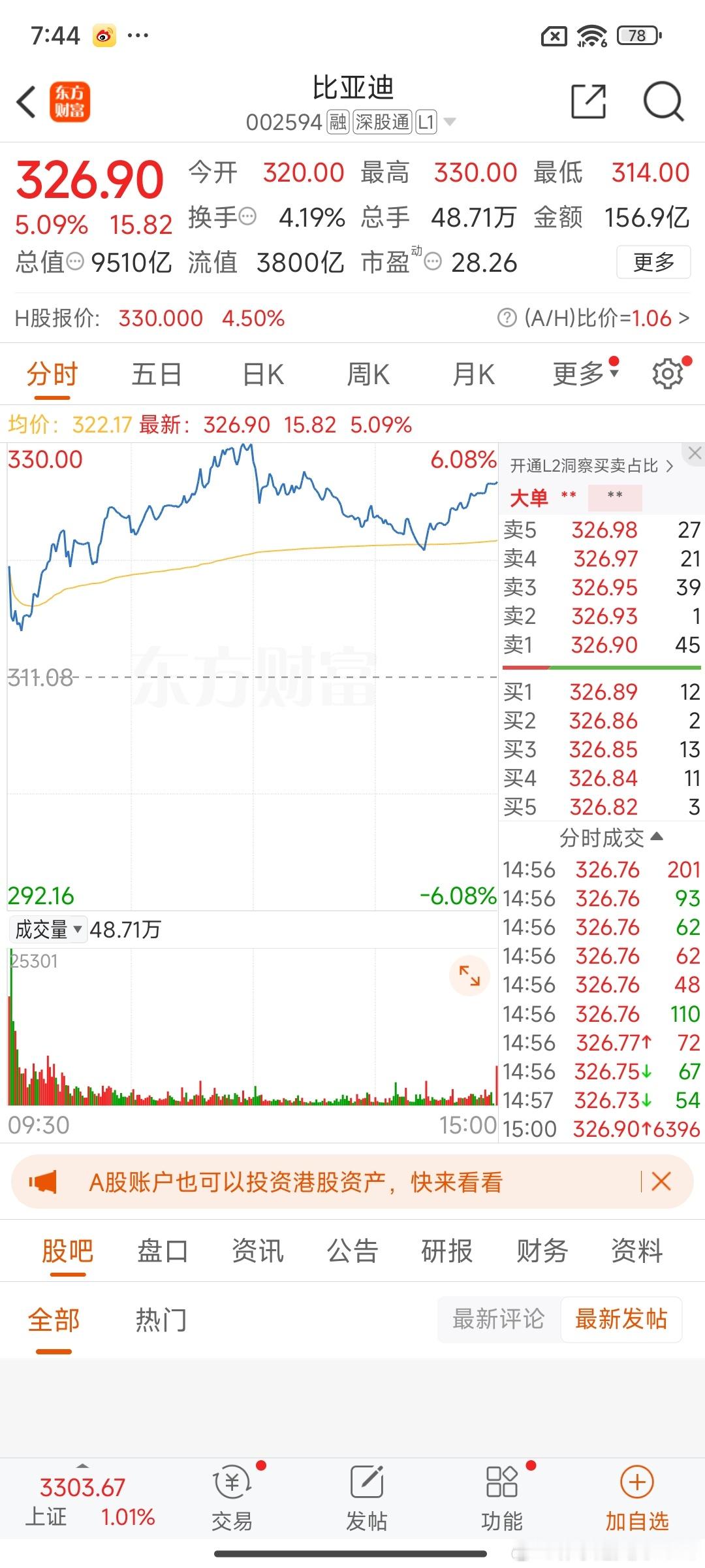 有个粉丝问我比亚迪下下周走势**比亚迪**：智驾系统发布临近，短期情绪催化或冲高