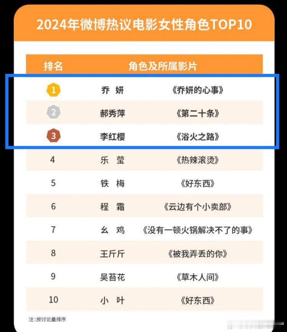 微博娱乐白皮书——2024微博热议电影女性角色一张有点牛那啥的图！ 赵丽颖饰演的