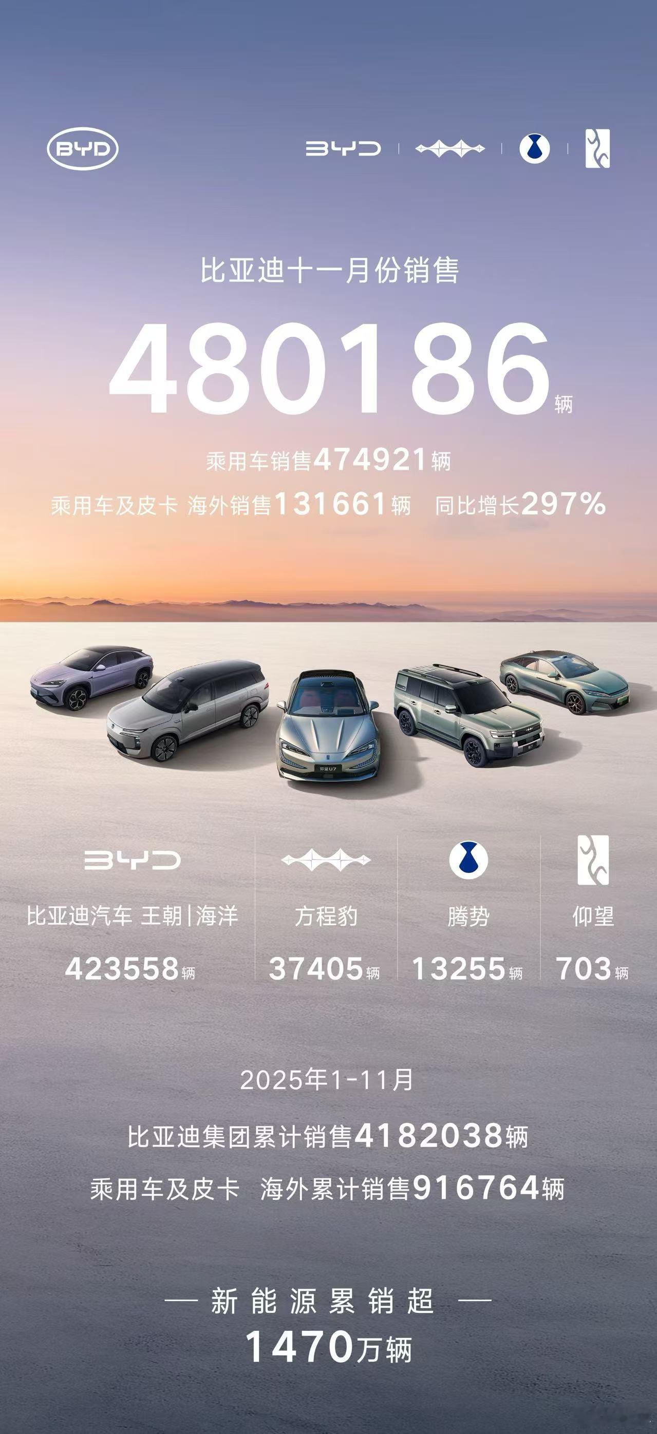 比亚迪 11 月销量再破纪录，以 480186 辆创年内新高，持续领跑全球新能源