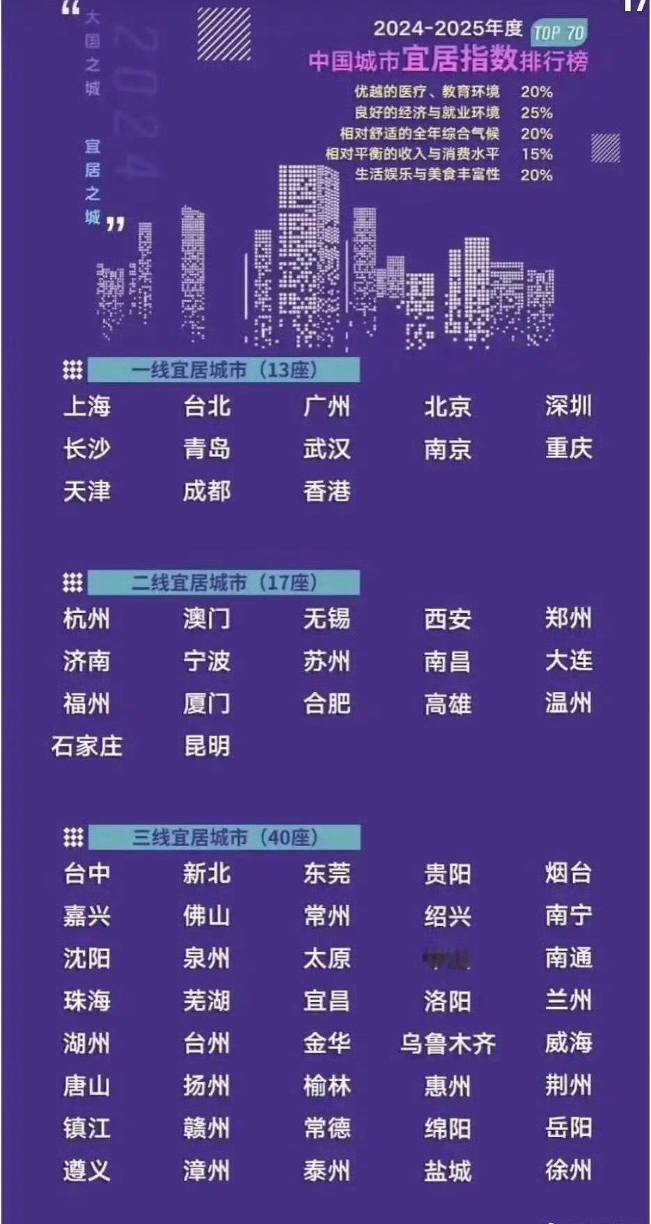 中国城市宜居水平排行榜不准吧 嗯嗯嗯 北京